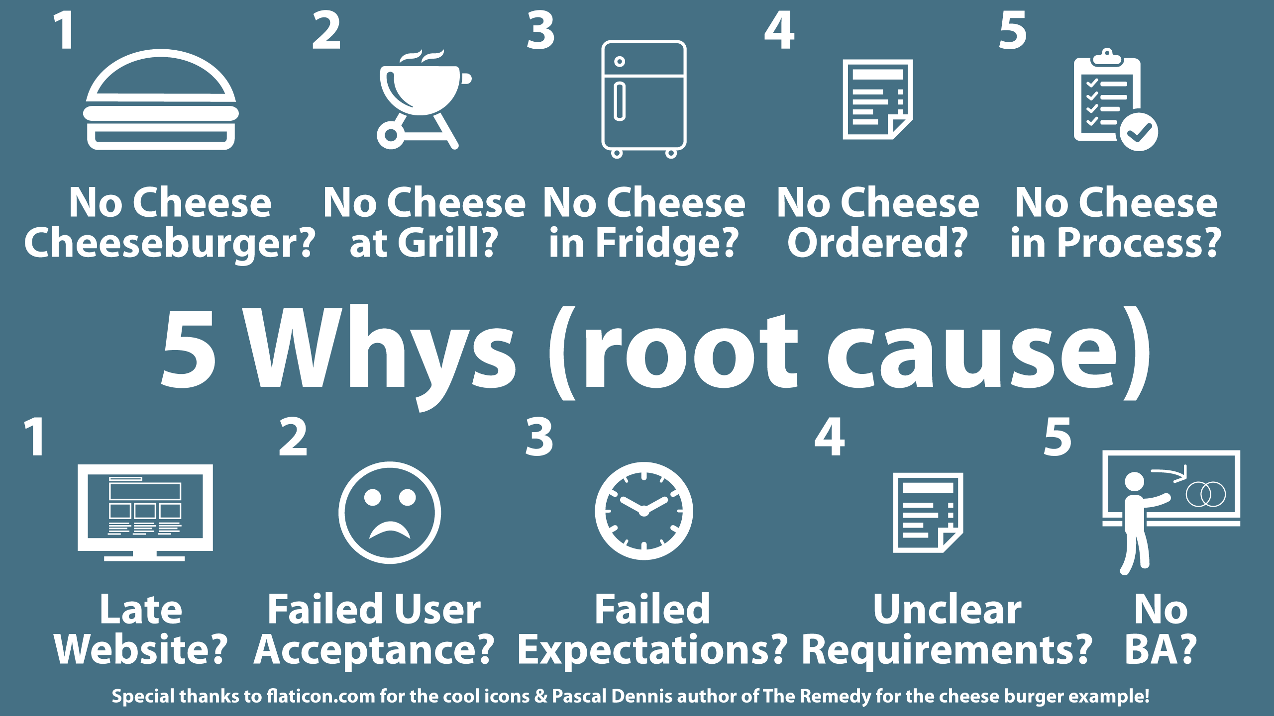 5 Whys (root cause)